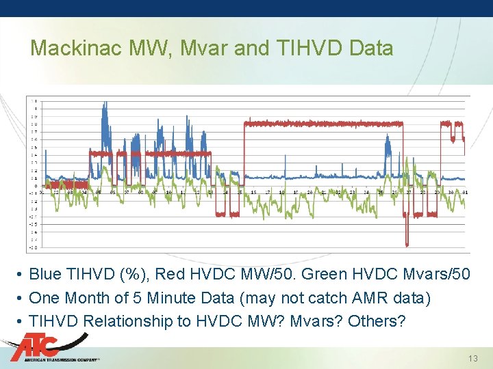 Mackinac MW, Mvar and TIHVD Data • Blue TIHVD (%), Red HVDC MW/50. Green
