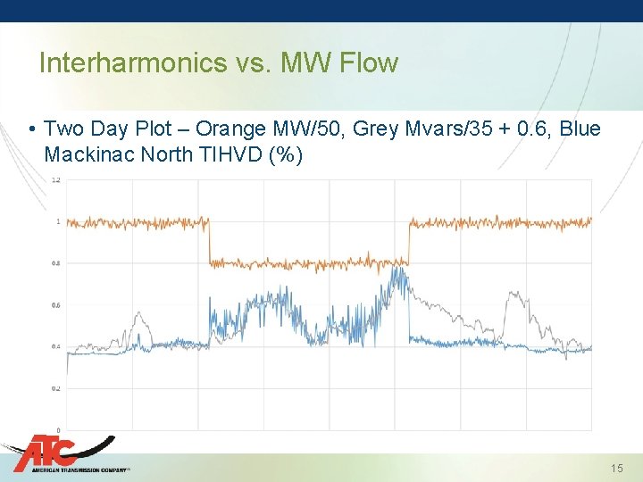Interharmonics vs. MW Flow • Two Day Plot – Orange MW/50, Grey Mvars/35 +