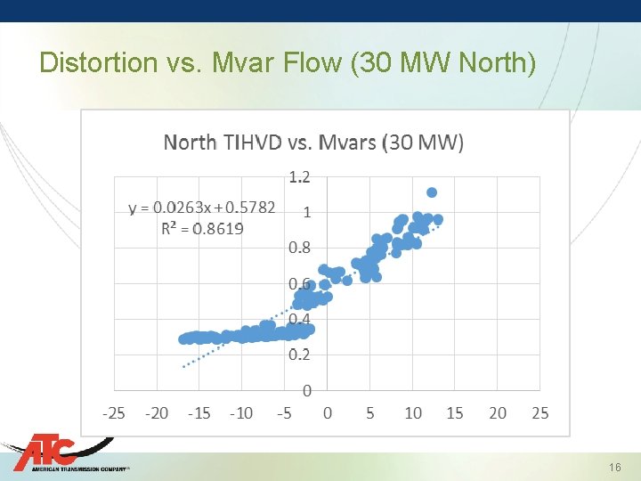 Distortion vs. Mvar Flow (30 MW North) 16 