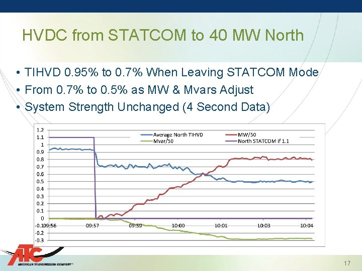 HVDC from STATCOM to 40 MW North • TIHVD 0. 95% to 0. 7%
