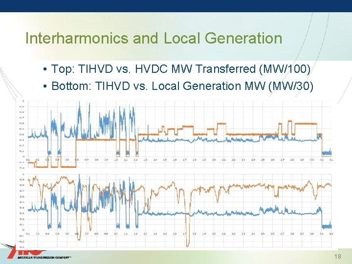 Interharmonics and Local Generation • Top: TIHVD vs. HVDC MW Transferred (MW/100) • Bottom:
