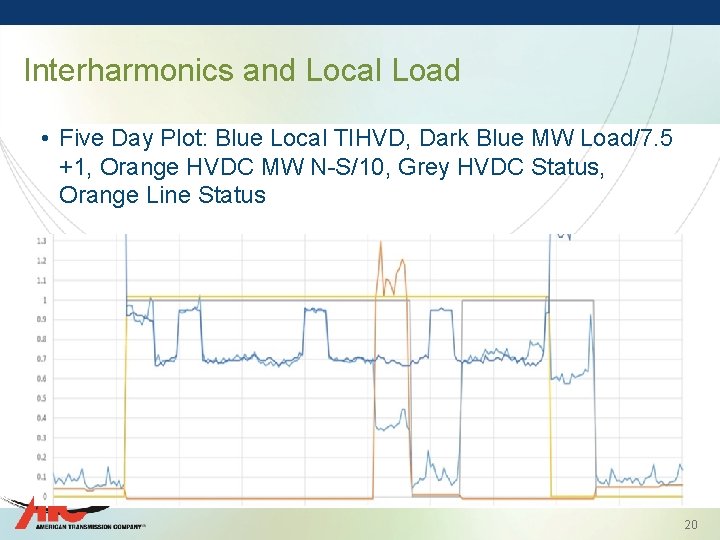 Interharmonics and Local Load • Five Day Plot: Blue Local TIHVD, Dark Blue MW