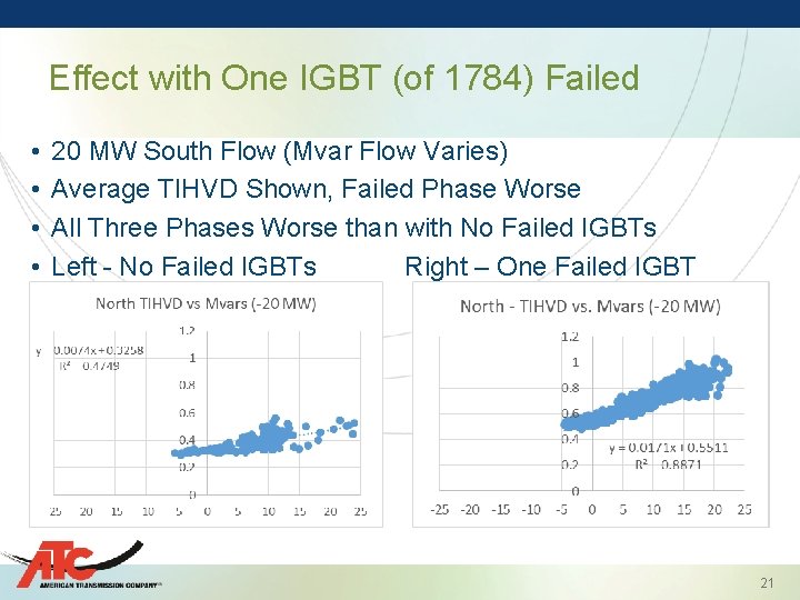 Effect with One IGBT (of 1784) Failed • • 20 MW South Flow (Mvar