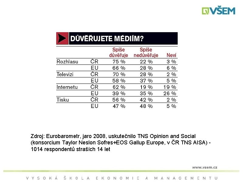 Zdroj: Eurobarometr, jaro 2008, uskutečnilo TNS Opinion and Social (konsorcium Taylor Neslon Sofres+EOS Gallup