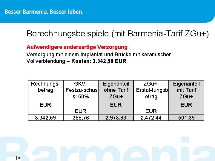Berechnungsbeispiele (mit Barmenia Tarif ZGu+) Aufwendigere andersartige Versorgung mit einem Implantat und Brücke mit