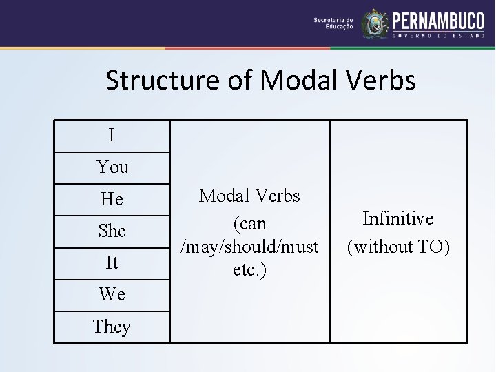 Structure of Modal Verbs I You He She It We They Modal Verbs (can