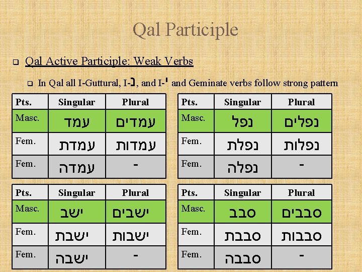 Qal Participle q Qal Active Participle: Weak Verbs q נ Pts. Singular Plural Masc.