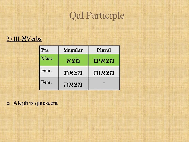 Qal Participle 3) III- א Verbs Pts. Singular Plural Masc. מצאת מצאה מצאים מצאות