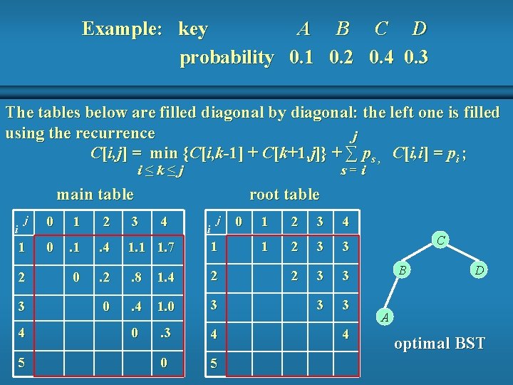 Example: key A B C D probability 0. 1 0. 2 0. 4 0. Example: key A B C D probability 0. 1 0. 2 0. 4 0.