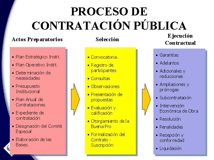 PROCESO DE CONTRATACIÓN PÚBLICA Actos Preparatorios Selección Ejecución Contractual • Plan Estratégico Instit. •