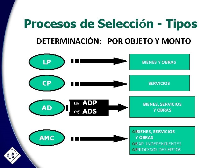 Procesos de Selección - Tipos DETERMINACIÓN: POR OBJETO Y MONTO LP BIENES Y OBRAS