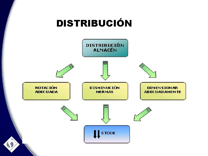 DISTRIBUCIÓN 