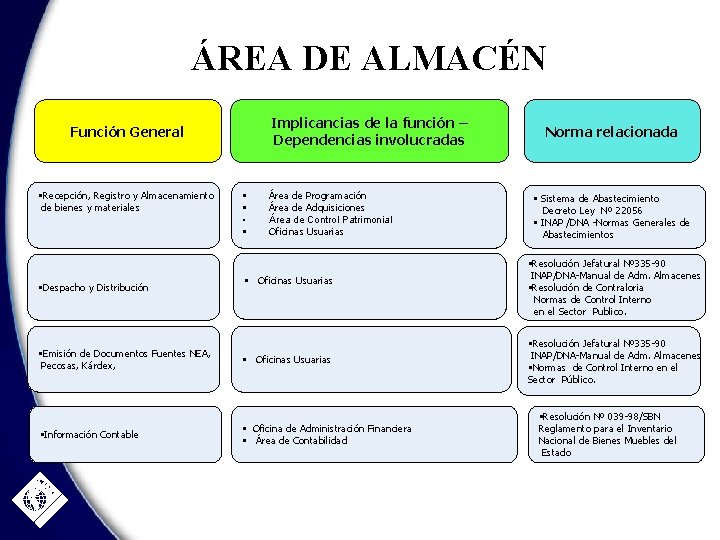 ÁREA DE ALMACÉN Implicancias de la función – Dependencias involucradas Función General • Recepción,