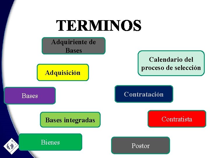 Adquiriente de Bases Adquisición Calendario del proceso de selección Contratación Bases Contratista Bases integradas