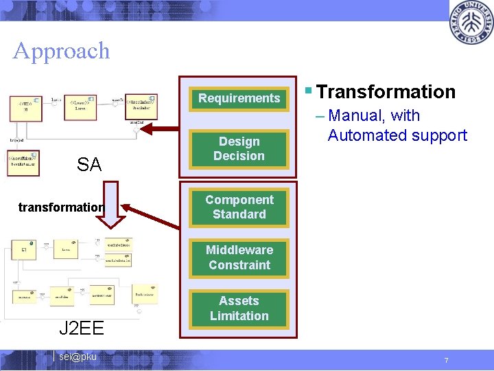 Approach Requirements SA transformation Design Decision § Transformation – Manual, with Automated support Component