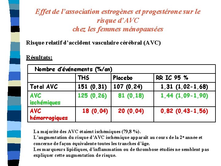 Effet de l’association estrogènes et progestérone sur le risque d’AVC chez les femmes ménopausées