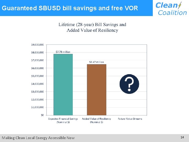 Guaranteed SBUSD bill savings and free VOR Making Clean Local Energy Accessible Now 14