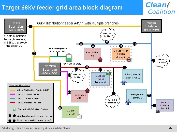 Target 66 k. V feeder grid area block diagram Goleta Substation Vegas Substation 66