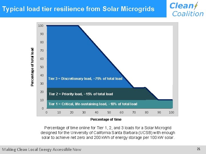 Typical load tier resilience from Solar Microgrids 100 90 Percentage of total load 80