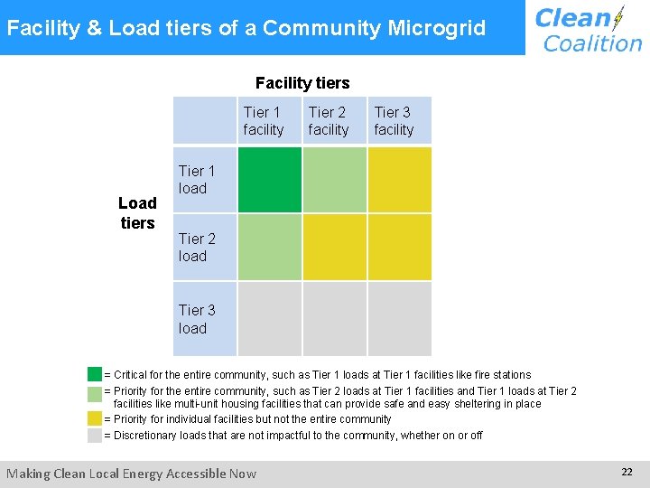 Facility & Load tiers of a Community Microgrid Facility tiers Tier 1 facility Load