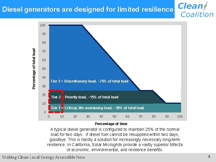 Diesel generators are designed for limited resilience 100 90 Percentage of total load 80