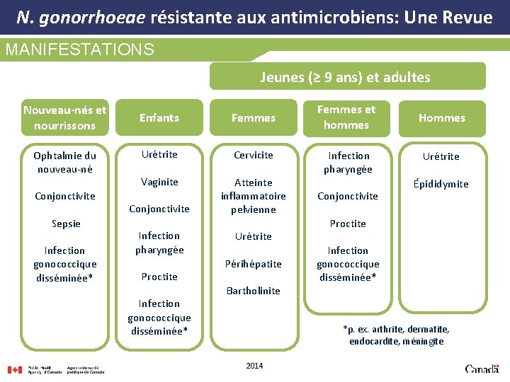 N. gonorrhoeae résistante aux antimicrobiens: Une Revue MANIFESTATIONS Jeunes (≥ 9 ans) et adultes