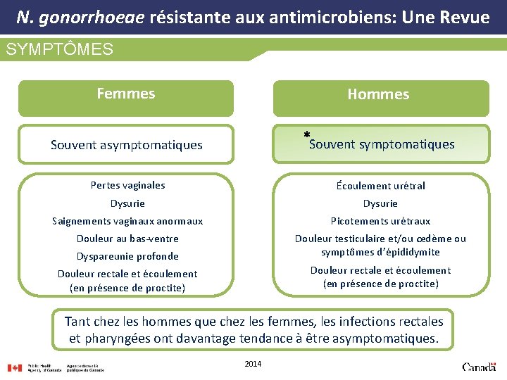 N. gonorrhoeae résistante aux antimicrobiens: Une Revue SYMPTÔMES Femmes Hommes Souvent asymptomatiques *Souvent symptomatiques