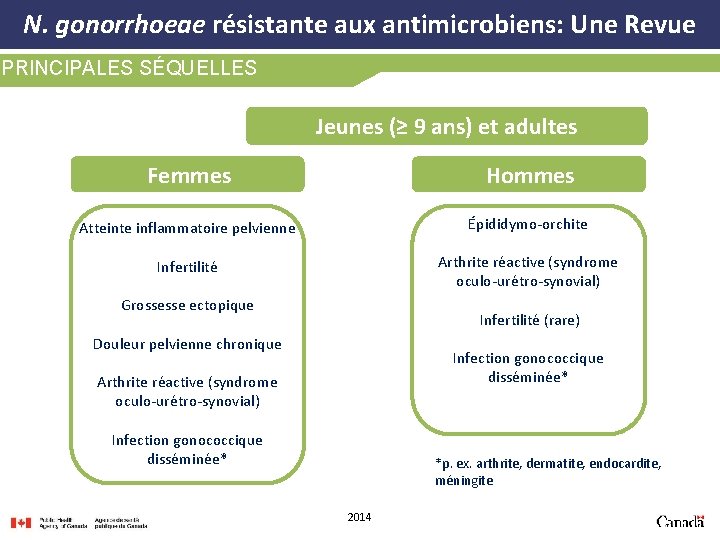 N. gonorrhoeae résistante aux antimicrobiens: Une Revue PRINCIPALES SÉQUELLES Jeunes (≥ 9 ans) et