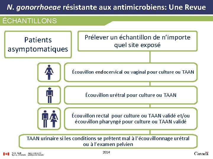 N. gonorrhoeae résistante aux antimicrobiens: Une Revue ÉCHANTILLONS Patients asymptomatiques Prélever un échantillon de