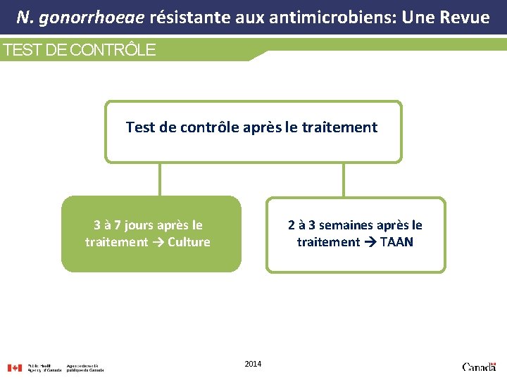 N. gonorrhoeae résistante aux antimicrobiens: Une Revue TEST DE CONTRÔLE Test de contrôle après