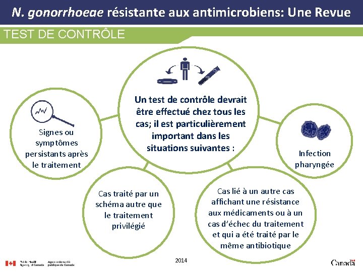 N. gonorrhoeae résistante aux antimicrobiens: Une Revue TEST DE CONTRÔLE Signes ou symptômes persistants