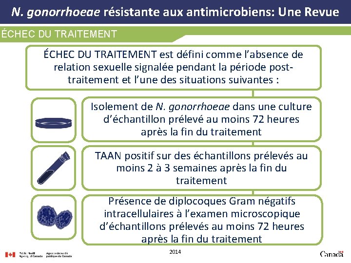 N. gonorrhoeae résistante aux antimicrobiens: Une Revue ÉCHEC DU TRAITEMENT est défini comme l’absence