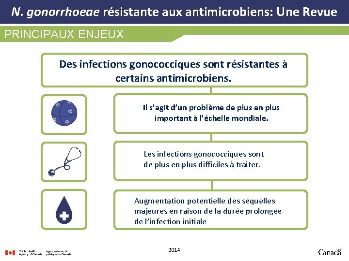 N. gonorrhoeae résistante aux antimicrobiens: Une Revue PRINCIPAUX ENJEUX Des infections gonococciques sont résistantes