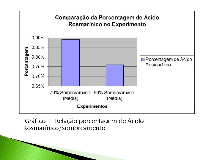 Gráfico 1: Relação porcentagem de Ácido Rosmarínico/sombreamento 