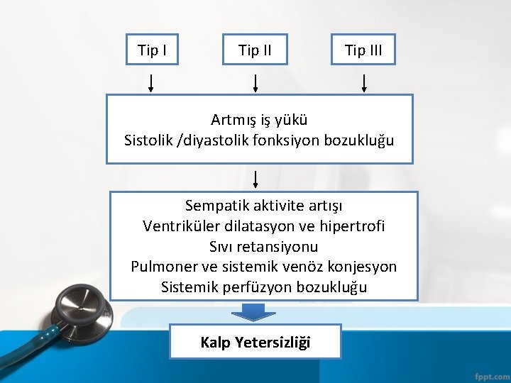 Tip III Artmış iş yükü Sistolik /diyastolik fonksiyon bozukluğu Sempatik aktivite artışı Ventriküler dilatasyon