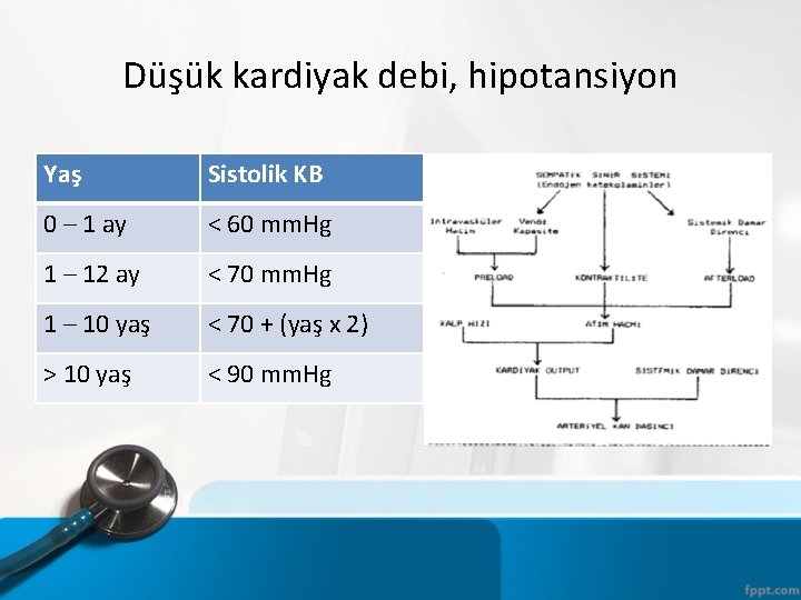 Düşük kardiyak debi, hipotansiyon Yaş Sistolik KB 0 – 1 ay < 60 mm.