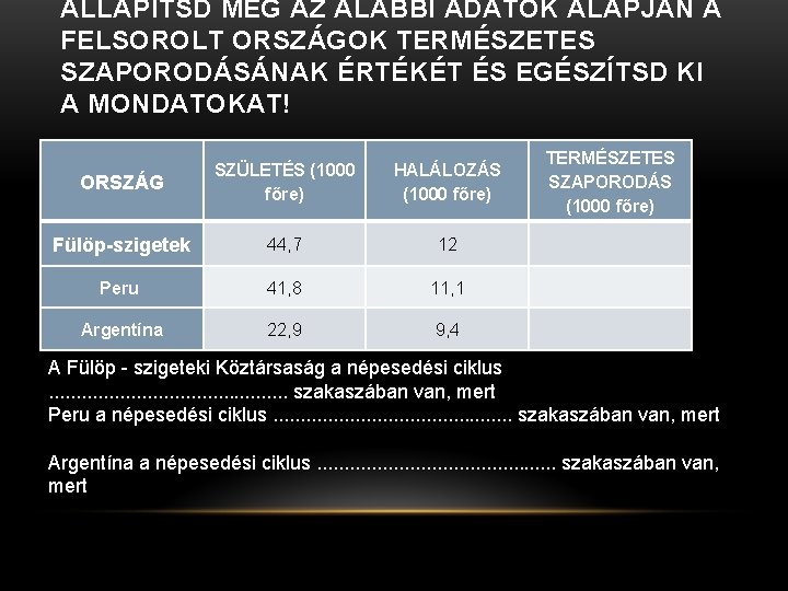 ÁLLAPÍTSD MEG AZ ALÁBBI ADATOK ALAPJÁN A FELSOROLT ORSZÁGOK TERMÉSZETES SZAPORODÁSÁNAK ÉRTÉKÉT ÉS EGÉSZÍTSD