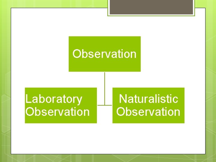 Observation Laboratory Observation Naturalistic Observation 
