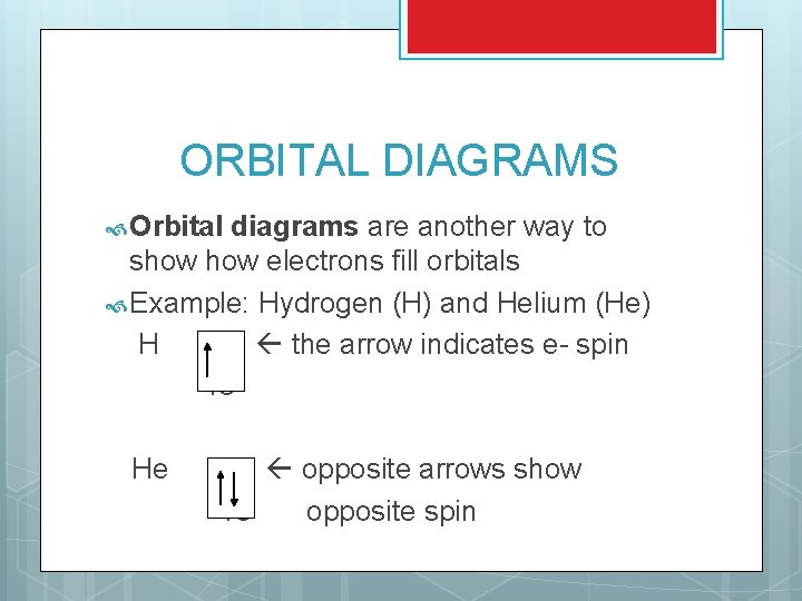 ORBITAL DIAGRAMS Orbital diagrams are another way to show electrons fill orbitals Example: Hydrogen