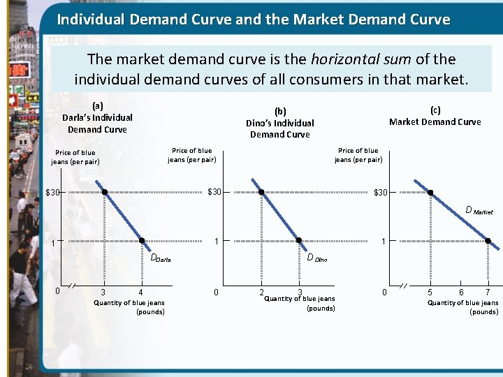 Individual Demand Curve and the Market Demand Curve The market demand curve is the