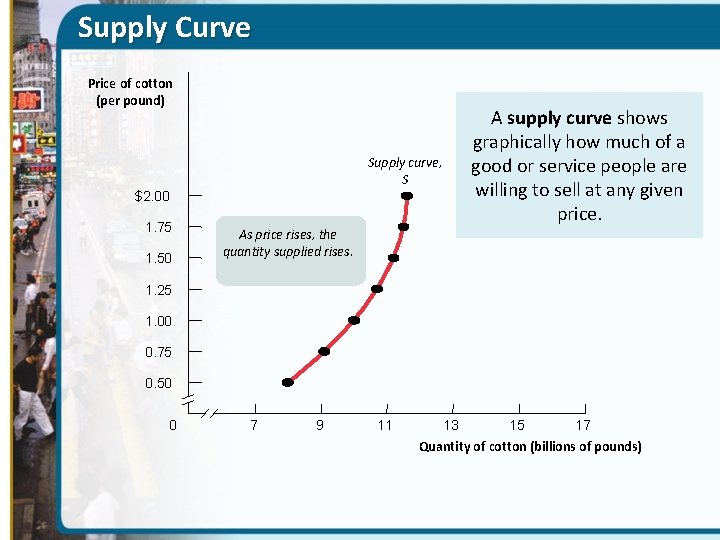 Supply Curve Price of cotton (per pound) Supply curve, S $2. 00 1. 75