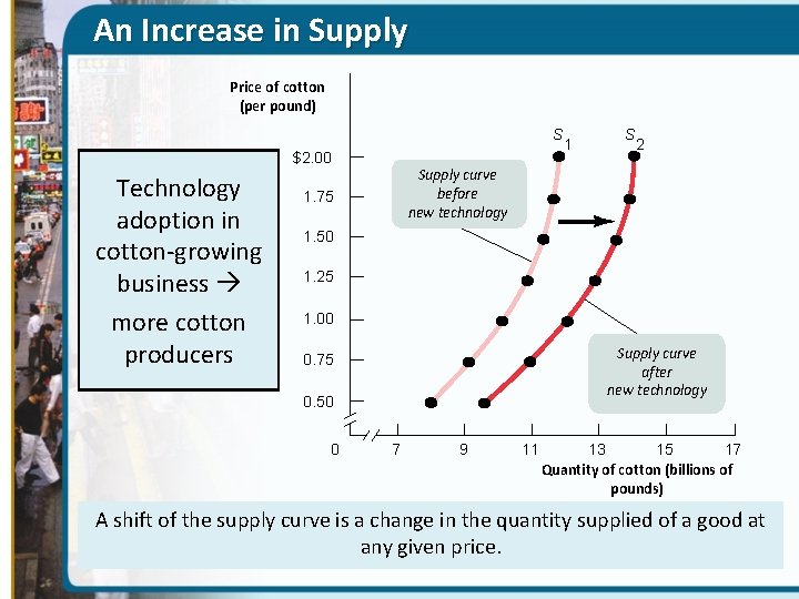 An Increase in Supply Price of cotton (per pound) S $2. 00 Technology adoption