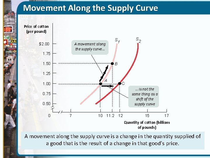 Movement Along the Supply Curve Price of cotton (per pound) A movement along the