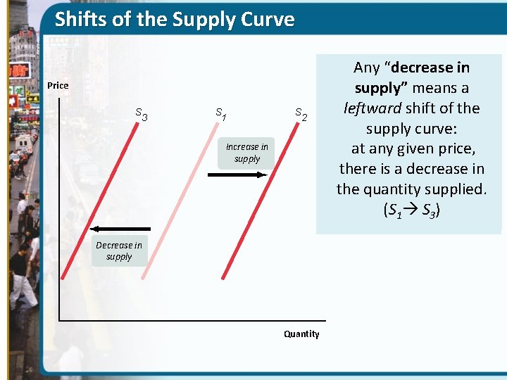 Shifts of the Supply Curve Price S 3 S 1 S 2 Increase in