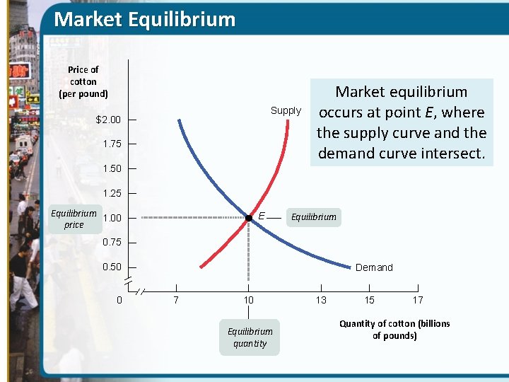 Market Equilibrium Price of cotton (per pound) Supply $2. 00 1. 75 Market equilibrium