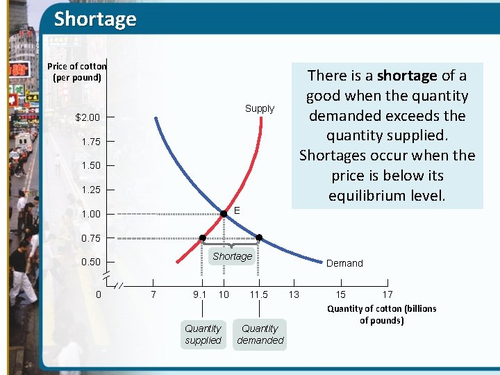 Shortage Price of cotton (per pound) There is a shortage of a good when