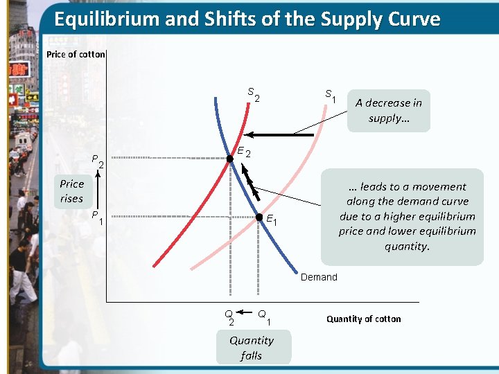 Equilibrium and Shifts of the Supply Curve Price of cotton S 2 P S