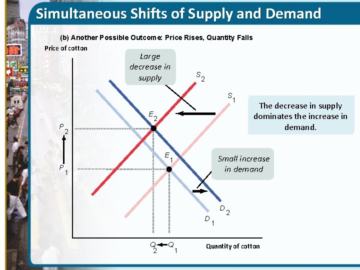 Simultaneous Shifts of Supply and Demand (b) Another Possible Outcome: Price Rises, Quantity Falls