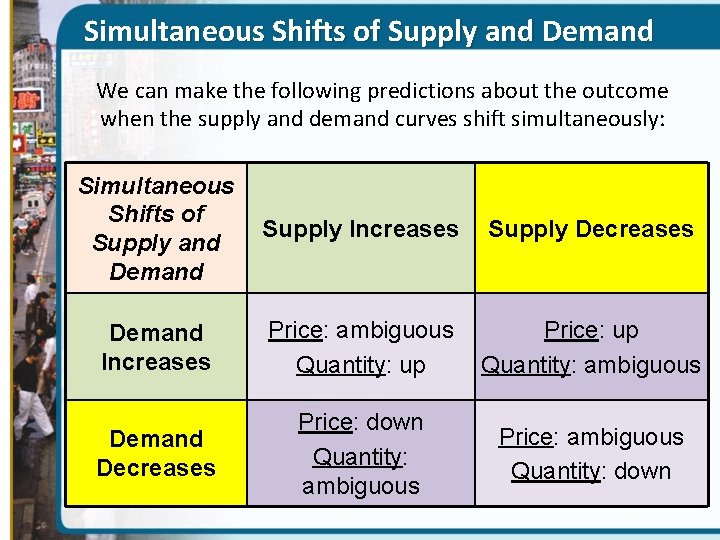 Simultaneous Shifts of Supply and Demand We can make the following predictions about the