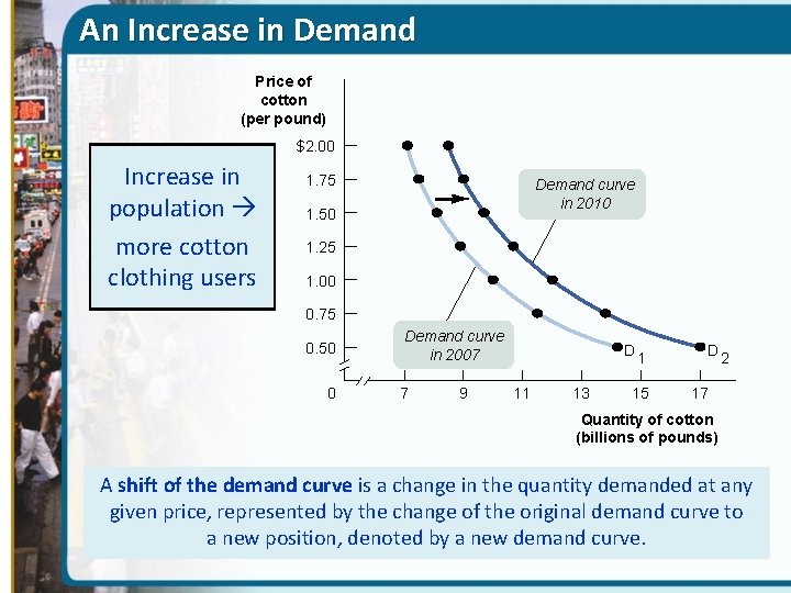 An Increase in Demand Price of cotton (per pound) $2. 00 Increase in population